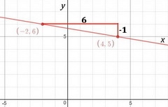 Line AB contains points A(-2,6) and B (4,5) what is the slope of line AB-example-1