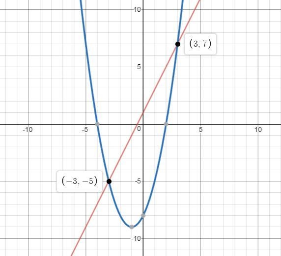 Solve the system of equations y=2x+1 y=x^2+2x-8-example-1