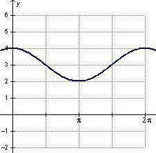 Which is the graph of y = cos(x) + 3? HURRYY!!-example-1