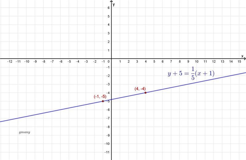 Graph the line passing through (-1,-5) whose slope is m= 1/5-example-1