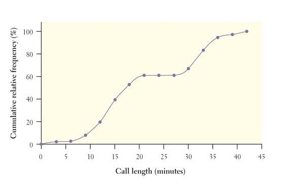 7. Call me maybe? The graph displays the cu tive relative frequency of the lengths-example-1