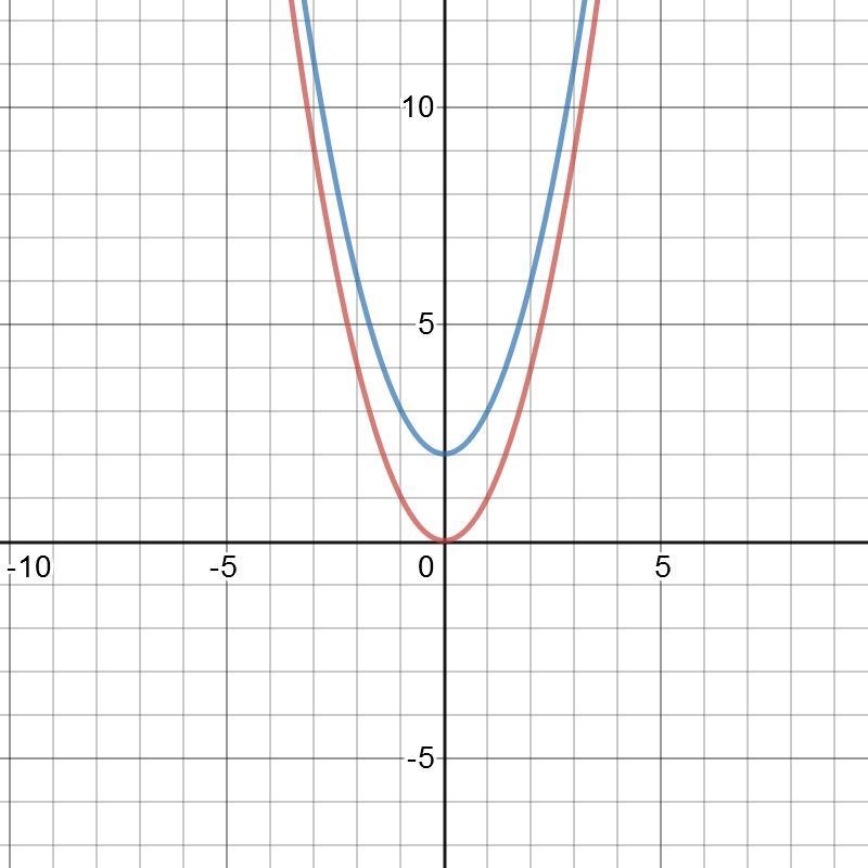 In two or more complete sentences, compare the number of x-intercepts in the graph-example-1