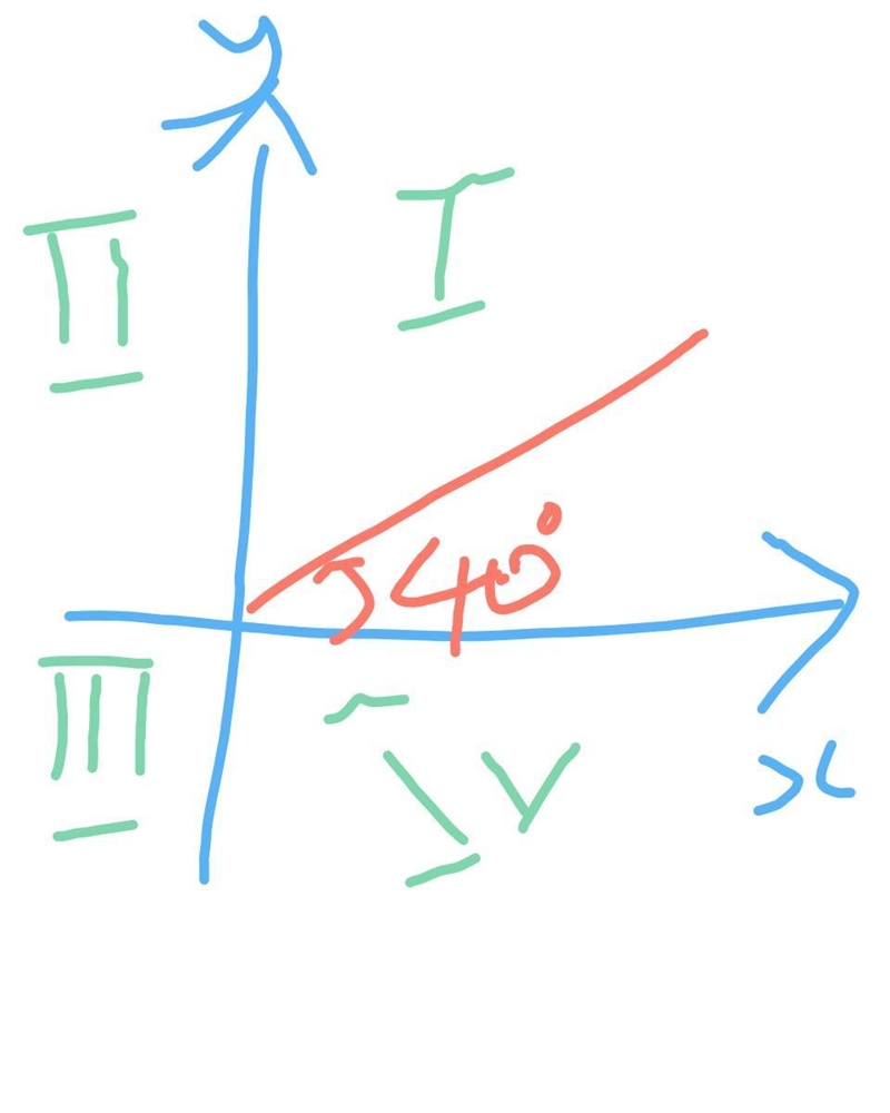 An Angle whose measure is 40 is in standard position. In which quadrant does the terminal-example-1