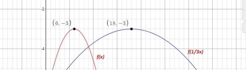 Given that (6,-3) is on the graph of f(x), find the corresponding point for the function-example-1