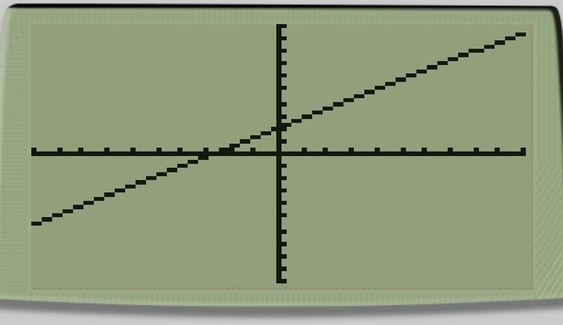 How do you graph y=3/4x + 2-example-1