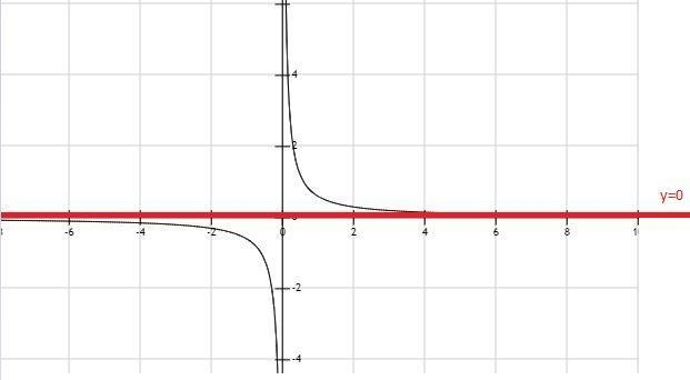 Identify the horizontal asymptote of f(x) = 3/5x Hurry please y = 2 y=0 y = 8/3 No-example-1