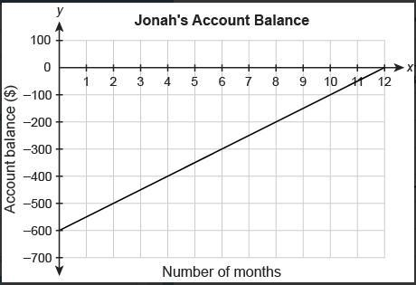 Jonah purchased a tablet from a store on credit. He is charged no interest and makes-example-1