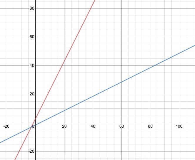 Which function is the inverse of f(x) = 2x + 3?-example-1