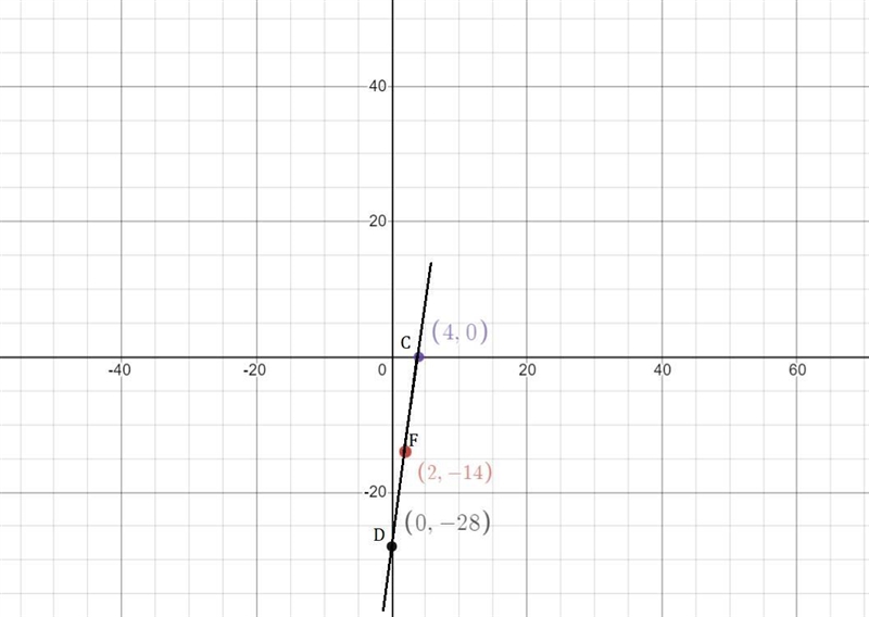 10. The coordinates of C and D are 4 and -28 respectively, and F mdpt CD. Solve for-example-1