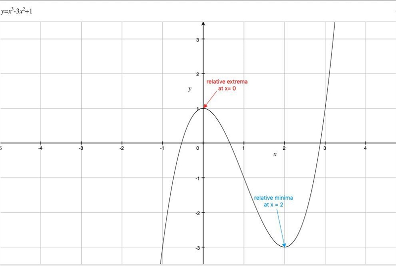 f(x)=x^3-3x^2+1 find the x value of all points where the function has a relative extrema-example-1