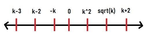 Let k represent some unknown positive non-integer less than 1. Where is each of the-example-1