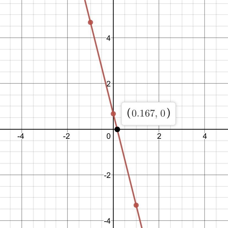 Sketch the linear function f(x) = 2/3(3x + 1) − 6x. Which key feature of the graph-example-1