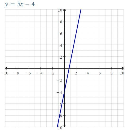 Write the english sentence in 2 variables and then graph, the y value is 4 less than-example-1