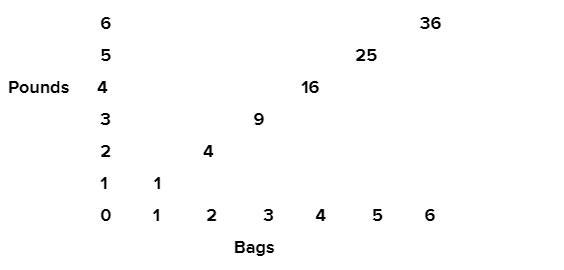 There 6 pounds of apples in one bag. Make a table to show how many pound of apples-example-1