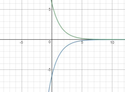 Which graph represents a reflection of f (x) = 6(0.5)^x across the x-axis-example-1