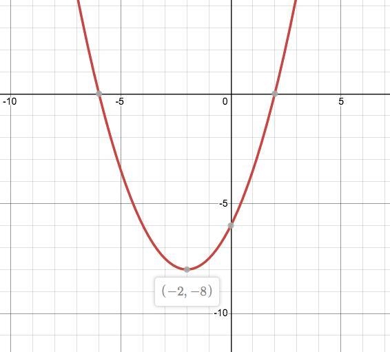 Which is the graph of the function f(x) = one-halfx2 + 2x – 6?-example-1