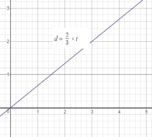 Write and graph an equation in two variables that shows the relationship between the-example-1