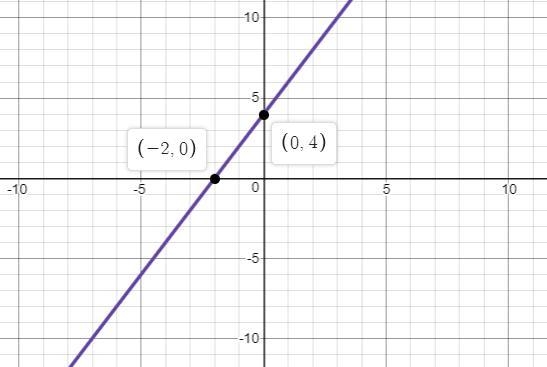 Which graph shows the equation v = 4 +2t-example-1