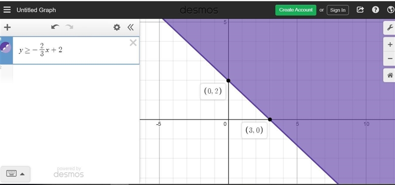 Graph the linear inequality: y≥-2/3 x+2. If you wouldn't mind taking a picture of-example-1