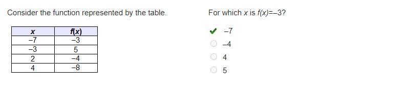 Consider the function represented by the table. For which x is f(x)?=–3-example-1