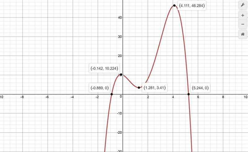 Graph the function f(x) = -x^4 + 7x^3 - 9x^2 - 3x + 10 using graphing technology and-example-1