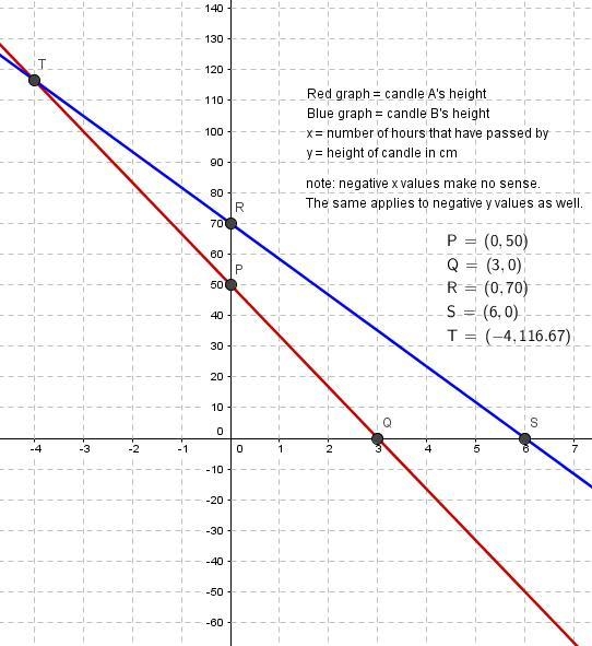 Lv.130 One candle is 50cm high and can burn for 3 hours. Another one is 70cm high-example-1