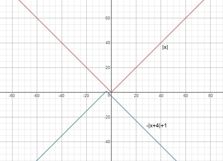 Describe the transformation that takes f(x) =|x| to g(x)= -|x+4| -1-example-1