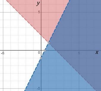 Which is a solution for the following system of inequalities? x+y >2 2x-y>1-example-1