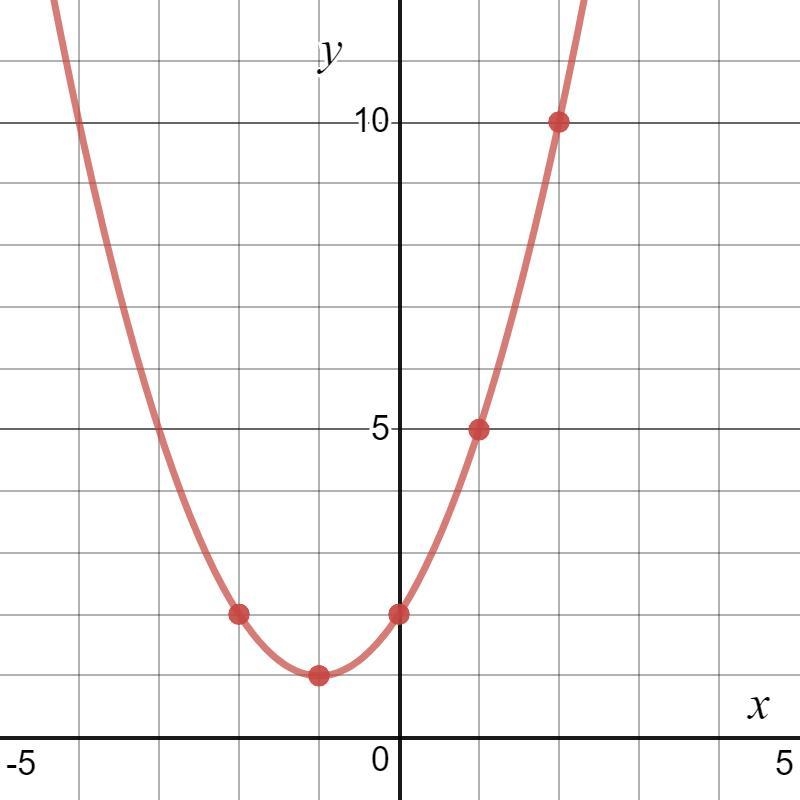 Find the real solutions of the equation by graphing. x2 + 2x + 2 = 0-example-1