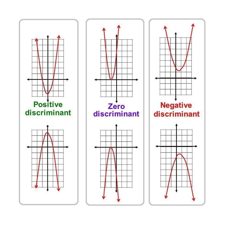 Is the discriminant of f positive, zero, or negative?-example-1