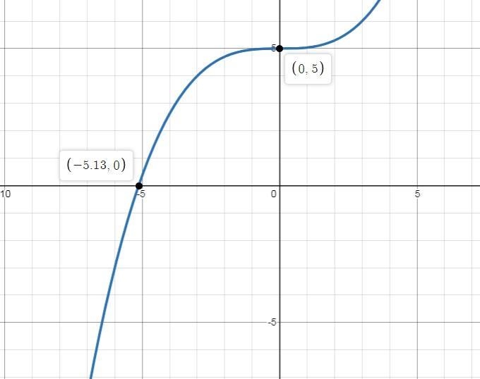 Suppose f (x) = x^3 + 5 . Find the graph of f (1/3 x)-example-1