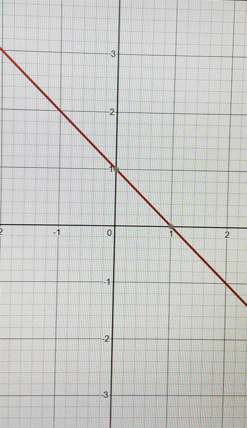 Determine if the equation is linear. If so, graph the function.-example-1