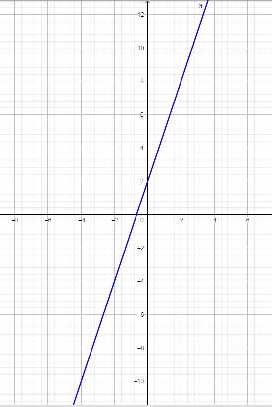 Solve the system y = 3x + 2 and 3y = 9x + 6 by using graph paper or graphing technology-example-1