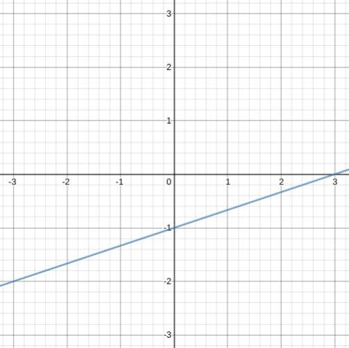 11) x – 3y = 3 How do you graph it?-example-1