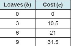 The number of loaves of bread purchased and the total cost of the bread in dollars-example-1