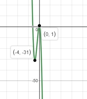 Which of the following statements about the polynomial function F(x)=-x^3-6x^2+1-example-1