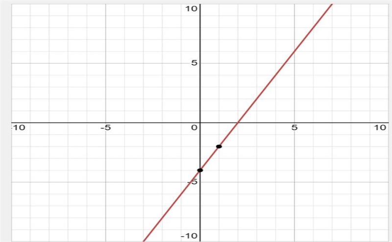 How do I graph 6x -3y =12-example-1