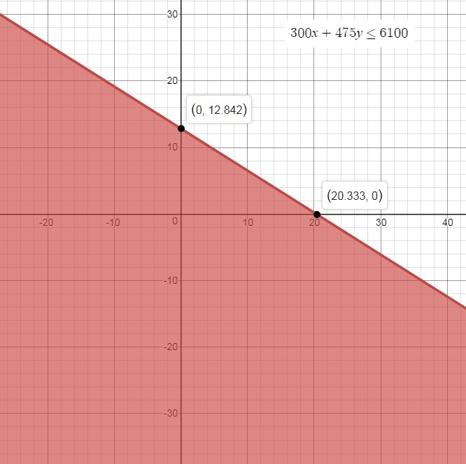 PLEASE HELP! 19 POINTS! NEED IT ASAP <3 A truck that can carry no more than 6100 lb-example-1