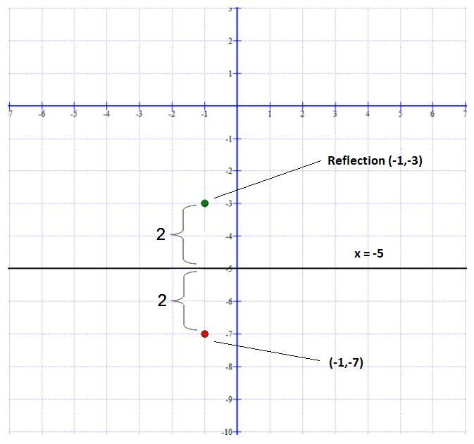 Graph the image ere of (-1,-7) after a reflection over the line x=-5-example-1