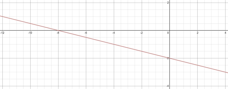 Graph the function f(x)=−1/4x−2.-example-1