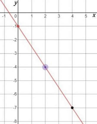 Using graphing paper, determine the line described by the given point and slope (2,-4) and-example-1