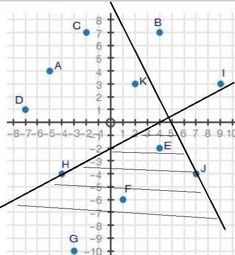 The coordinate shows points a through k. Which points are solutions to the system-example-1