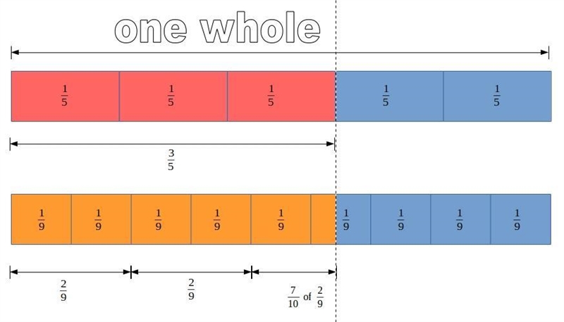 3/5 divided by 2/9 I just need a diagram as I know the answer-example-1