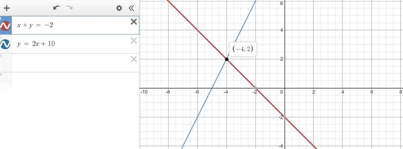 Consider the following pair of equations: x+y= -2 y= 2x+10 If the two equations are-example-1