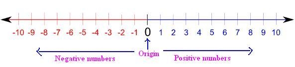 Is -7 greater than -4?-example-1