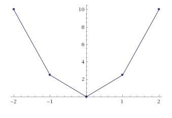 Graph the data in the table below. Which kind of function best models the data? write-example-1