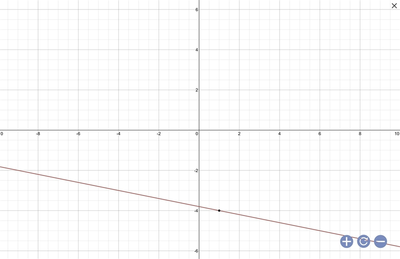 Explain how you would graph the line containing a slope of –1/5 that goes through-example-1