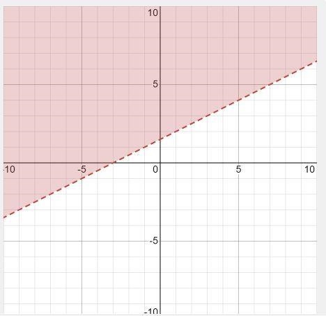 Which correctly describes how the graph of the inequality 6y − 3x > 9 is shaded-example-1