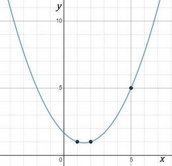 If f(x) is a function and f(1) = 5, then which of the following could not be true-example-1