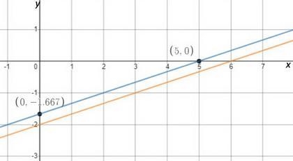 Write the slope-intercept form of the equation of the line described, through:(5,0),parallel-example-1